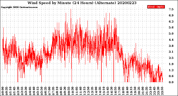 Milwaukee Weather Wind Speed<br>by Minute<br>(24 Hours) (Alternate)