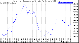 Milwaukee Weather Barometric Pressure<br>per Minute<br>(24 Hours)