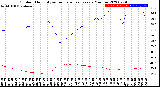 Milwaukee Weather Outdoor Humidity<br>vs Temperature<br>Every 5 Minutes