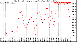 Milwaukee Weather Solar Radiation<br>Avg per Day W/m2/minute