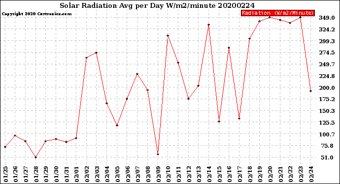 Milwaukee Weather Solar Radiation<br>Avg per Day W/m2/minute