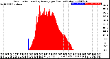 Milwaukee Weather Solar Radiation<br>& Day Average<br>per Minute<br>(Today)