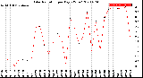 Milwaukee Weather Solar Radiation<br>per Day KW/m2