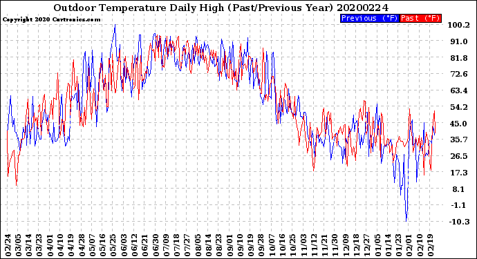 Milwaukee Weather Outdoor Temperature<br>Daily High<br>(Past/Previous Year)