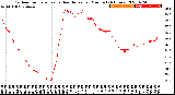 Milwaukee Weather Outdoor Temperature<br>vs Heat Index<br>per Minute<br>(24 Hours)