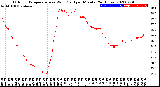 Milwaukee Weather Outdoor Temperature<br>vs Wind Chill<br>per Minute<br>(24 Hours)