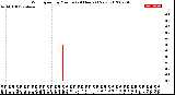 Milwaukee Weather Wind Speed<br>by Minute<br>(24 Hours) (New)