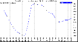 Milwaukee Weather Wind Chill<br>Hourly Average<br>(24 Hours)