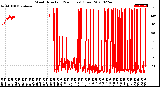 Milwaukee Weather Wind Direction<br>(24 Hours) (Raw)