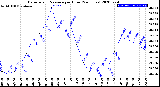 Milwaukee Weather Barometric Pressure<br>per Hour<br>(24 Hours)