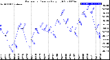 Milwaukee Weather Barometric Pressure<br>Daily High