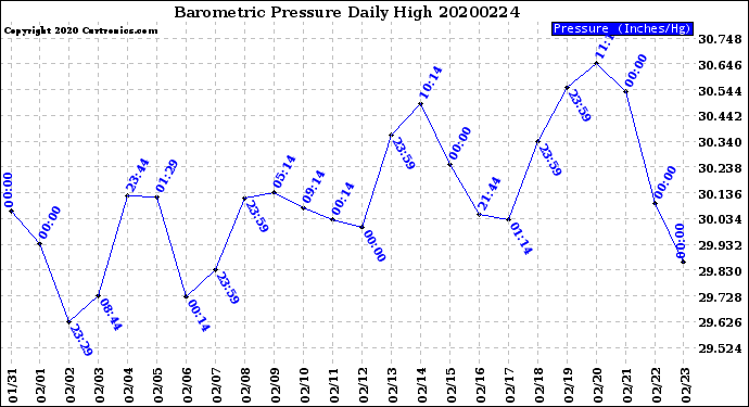 Milwaukee Weather Barometric Pressure<br>Daily High