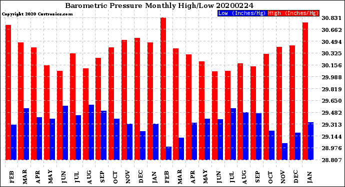 Milwaukee Weather Barometric Pressure<br>Monthly High/Low