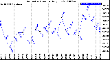 Milwaukee Weather Barometric Pressure<br>Daily Low