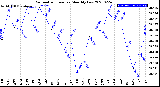 Milwaukee Weather Barometric Pressure<br>Monthly Low