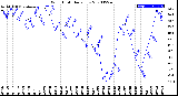 Milwaukee Weather Wind Chill<br>Daily Low