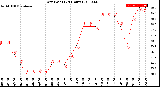 Milwaukee Weather Dew Point<br>(24 Hours)