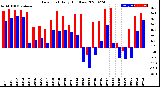 Milwaukee Weather Dew Point<br>Daily High/Low