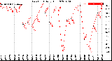 Milwaukee Weather Dew Point<br>Daily High