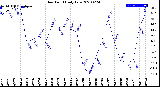 Milwaukee Weather Dew Point<br>Daily Low