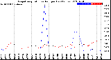 Milwaukee Weather Evapotranspiration<br>vs Rain per Day<br>(Inches)