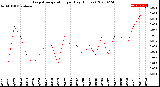 Milwaukee Weather Evapotranspiration<br>per Day (Inches)