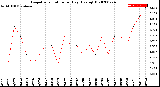 Milwaukee Weather Evapotranspiration<br>per Day (Ozs sq/ft)