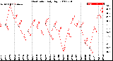 Milwaukee Weather Heat Index<br>Daily High