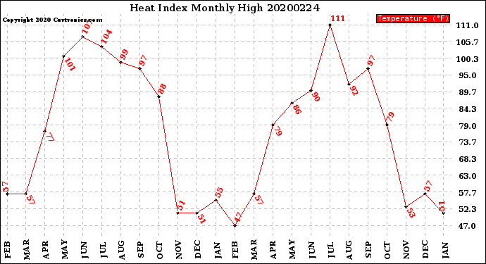 Milwaukee Weather Heat Index<br>Monthly High