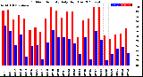 Milwaukee Weather Outdoor Humidity<br>Daily High/Low