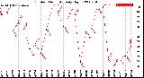 Milwaukee Weather Outdoor Humidity<br>Daily High