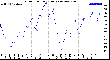 Milwaukee Weather Outdoor Humidity<br>Monthly Low