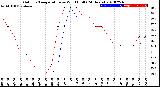 Milwaukee Weather Outdoor Temperature<br>vs Wind Chill<br>(24 Hours)