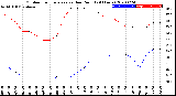 Milwaukee Weather Outdoor Temperature<br>vs Dew Point<br>(24 Hours)