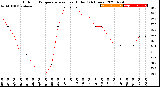 Milwaukee Weather Outdoor Temperature<br>vs Heat Index<br>(24 Hours)