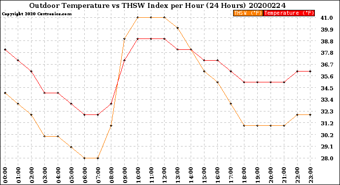 Milwaukee Weather Outdoor Temperature<br>vs THSW Index<br>per Hour<br>(24 Hours)