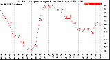 Milwaukee Weather Outdoor Temperature<br>per Hour<br>(24 Hours)