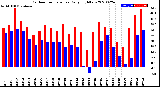 Milwaukee Weather Outdoor Temperature<br>Daily High/Low