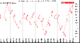 Milwaukee Weather Outdoor Temperature<br>Daily High