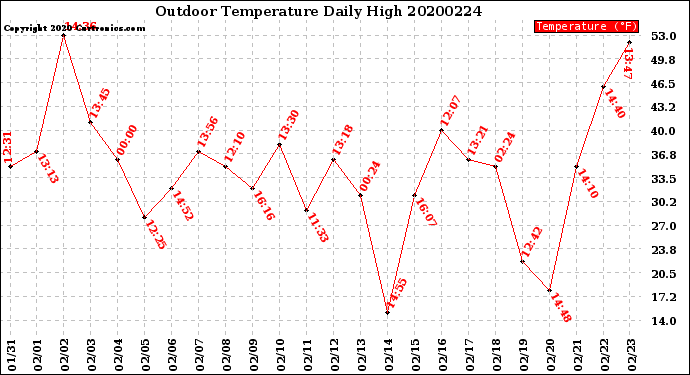 Milwaukee Weather Outdoor Temperature<br>Daily High