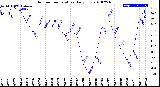 Milwaukee Weather Outdoor Temperature<br>Daily Low