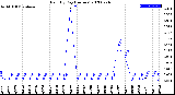 Milwaukee Weather Rain<br>By Day<br>(Inches)