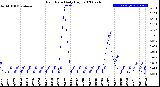 Milwaukee Weather Rain Rate<br>Daily High