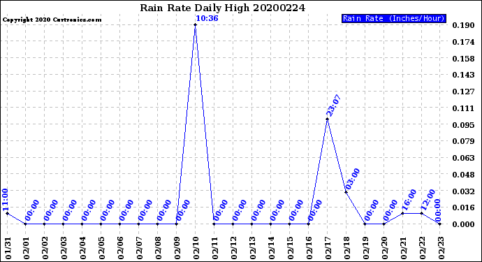 Milwaukee Weather Rain Rate<br>Daily High