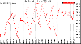 Milwaukee Weather Solar Radiation<br>Daily