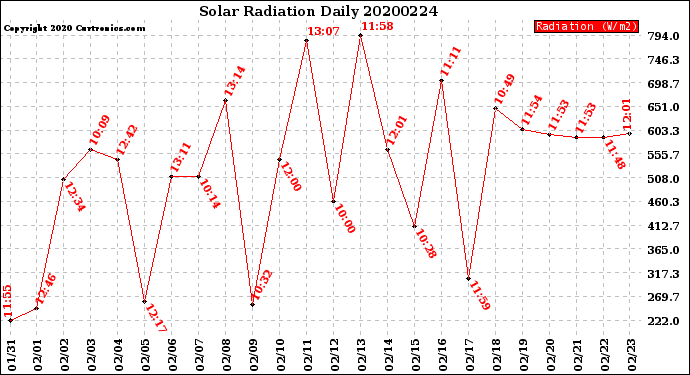 Milwaukee Weather Solar Radiation<br>Daily