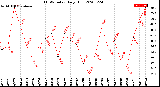 Milwaukee Weather THSW Index<br>Daily High