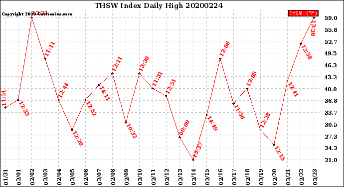 Milwaukee Weather THSW Index<br>Daily High