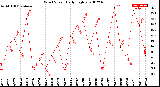 Milwaukee Weather Wind Speed<br>Daily High