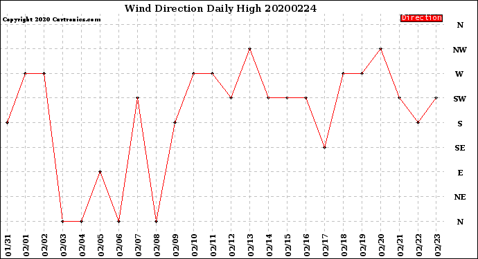 Milwaukee Weather Wind Direction<br>Daily High